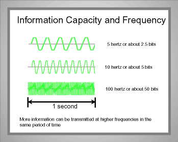 Information capacity and frequency chart showing that more information can be transmitted at higher frequencies in the same period of time.