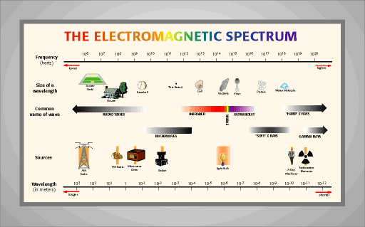 The electromagnetic spectrum showing the frequencies and wavelengths, type of wave and size of wavelength from various sources.