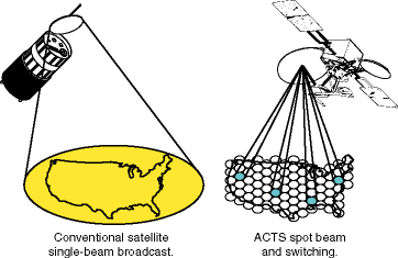 Illustrations of a conventional satellite single-beam broadcast on the left and the ACTS spot beam and switching on the right.