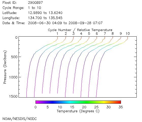 Temperature Plot