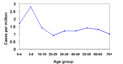 Graph showing Average annual incidence of Rocky Mountain spotted fever by age group, 1993-1996