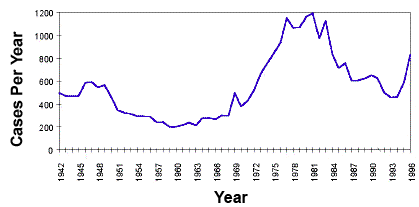 Graph showing the number of cases of RMSF in the US, 1942-1996