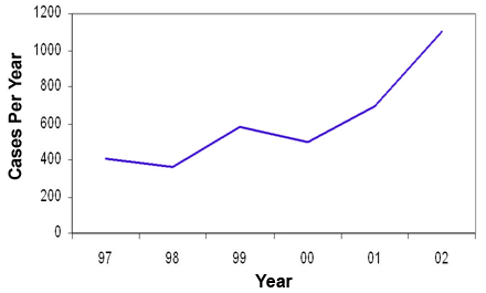 Graph showing the number of cases of RMSF in the US, 1996-2002