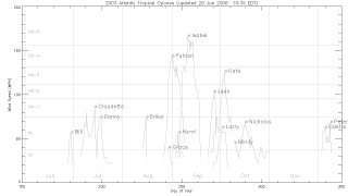 2003 Atlantic hurricanes and storms