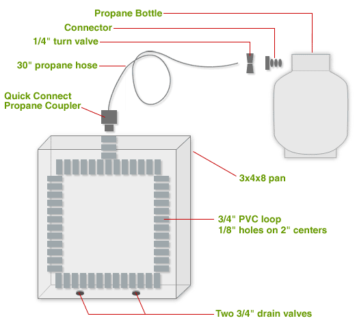 The graphic shows a propane bottle, connector, one-quarter-inch valve, 30 ï¿½inch propane hose, a quick connect propane coupler to a 3 by 4 by 8 pan.  Inside the pan is a three-fourth-inch PVC loop with one-eighth hole on the 2-inch centers.  At the bottom of the pan is two third-fourth drain valves.