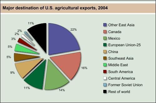 Chart: Major destination of U.S. agricultural exports, 2004