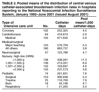 Table 2