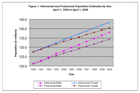 graph comparing the 1990 and 2000 results by sex