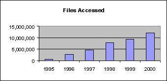 Figure 5 shows the number of files accessed at the ATSDR web site for 1995-2000.