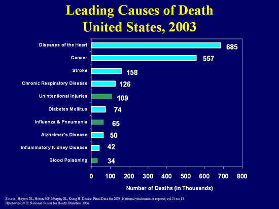 Leading Causes of Death in the United States, 2003. Click below for text description.