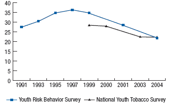 Percentage of High School Students Who Currently Smoke Cigarettes,* United States, 1991–2004