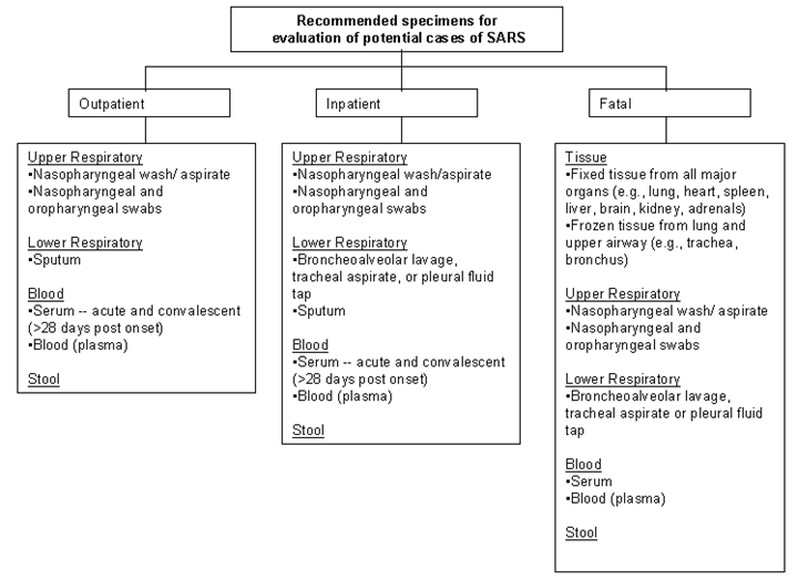 Recommended Specimens for Evaluation of Potential Cases of SARS