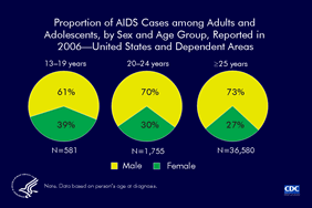 Slide 12: Proportion of AIDS Cases among Adults and Adolescents, by Sex and Age Group, Reported in 2006—United States and Dependent Areas
                                        
The ratio of males to females with AIDS varies by age at diagnosis. In 2006, of adolescents aged 13 to 19 years at AIDS diagnosis, 39% were female; of persons 20-24 years of age, 30% were female.

In 2006, most persons 25 years of age and older reported with AIDS were male (73%).