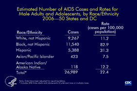 Slide 13: Estimated Number of AIDS Cases and Rates for Male Adults and Adolescents, by Race/Ethnicity 2006—50 States and DC 
                                        
For male adults and adolescents, in 2006 the AIDS diagnosis rate (AIDS cases per 100,000) for blacks (not Hispanic) (82.9) was more than 7 times as high as whites (not Hispanic) (11.2) and more than twice as high as the rate for Hispanics (31.3).

Relatively few cases were diagnosed among Asian/Pacific Islander and American Indian/Alaska Native males, although the rate for American Indian/Alaska Native males (12.2) was higher than that for white males.

The data have been adjusted for reporting delays.