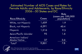 Slide 14: Estimated Number of AIDS Cases and Rates for Female Adults and Adolescents, by Race/Ethnicity 2006—50 States and DC
                                        
For female adults and adolescents, in 2006 the AIDS diagnosis rate (AIDS cases per 100,000) for blacks (not Hispanic) (40.4) was 21 times as high as whites (not Hispanic) (1.9).

The estimated number of AIDS cases diagnosed among females in 2006 was similar for Hispanics and whites, but the rate for Hispanics (9.5) was 5 times as high as whites.

Relatively few cases were diagnosed among Asian/Pacific Islander and American Indian/Alaska Native females, although the rate for American Indian/Alaska Natives (3.6) was nearly twice the rate for white females.

The data have been adjusted for reporting delays.