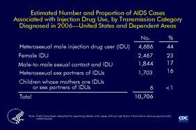 Slide 17: Estimated Number and Proportion of AIDS Cases Associated with Injection Drug Use, by Transmission Category, Diagnosed in 2006—United States and Dependent Areas 

An estimated 10,706 AIDS cases diagnosed in 2006 were associated with injection drug use.  Approximately 84% of AIDS cases associated with injection drug use were in persons who inject drugs.

Approximately 16% of AIDS cases associated with injection drug use were heterosexual sex partners of an injection drug user (IDU).

A very small proportion (<1%) of AIDS cases associated with injection drug use were in perinatally infected children whose mothers were IDUs or sex partners of an IDU.

The data have been adjusted for reporting delays and cases without risk factor information were proportionally redistributed.
