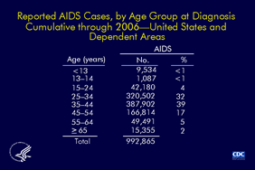 Slide 20: Reported AIDS Cases, by Age Group at Diagnosis, Cumulative through 2006—United States and Dependent Areas
										
Through 2006, a total of 992,865 persons with AIDS were reported. Persons between the ages of 25-44 years accounted for 71% of all reported cases.