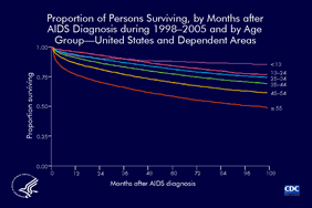 Slide 25: Proportion of Persons Surviving, by Number of Months after AIDS Diagnosis during 1998–2005 and by Age Group—United States and Dependent Areas
                                        
Slide 25 is limited to data for AIDS cases diagnosed during 1998–2005 to describe the survival of persons whose diagnosis was made during that time.

Survival decreased as age at diagnosis increased among persons at least 35 years old at diagnosis and in comparison with persons younger than 35. Survival was similar for age groups 13-24 and 25-34.