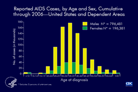 Slide 3: Reported AIDS Cases, by Age and Sex Cumulative through 2006—United States and Dependent Areas
                                        
This slide shows the distribution of AIDS cases, by age at diagnosis and sex. From the beginning of the epidemic through 2006, a total of 992,865 cases of AIDS have been reported to CDC: 80% were in males and 20% in females.

Most of the cases were diagnosed when the men and women were 25–49 years of age.