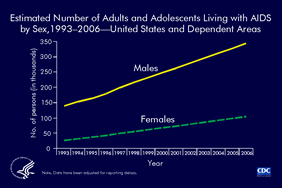 Slide 4: Estimated Number of Adults and Adolescents Living with AIDS, by Sex, 1993–2006—United States and Dependent Areas
                                        
This slide shows increases in the number of adults and adolescents living with AIDS in the United States and dependent areas from 1993 through 2006. The increase is due primarily to the widespread use of highly active antiretroviral therapy, introduced in 1996, which has delayed the progression of AIDS to death.

At the end of 2006, an estimated 447,720 adults and adolescents were living with AIDS; of these, 77% were males and 23% were females.

The data have been adjusted for reporting delays.