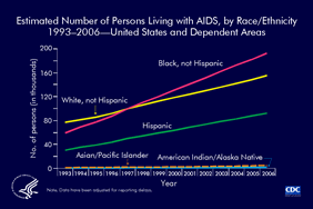 Slide 5: Estimated Number of Persons Living with AIDS by Race/Ethnicity,1993–2006—United States and Dependent Areas
                                        
The estimated number of persons living with AIDS in the United States and dependent areas increased from 169,246 at the end of 1993 to 448,871 at the end of 2006. Increases in the number of persons living with AIDS occurred in all racial/ethnic groups.

From 1993 through 2006, the number of blacks (not Hispanic) living with AIDS increased from 58,914 to 192,278. At the end of 1997, the number of blacks living with AIDS exceeded the number of whites (not Hispanic) living with AIDS.

From 1993 through 2006, the number of whites living with AIDS increased from 76,589 to 154,767. The number of Hispanic persons living with AIDS increased from 30,398 to 91,970.

(On slide 6, Asians/Pacific Islanders and American Indians/Alaska Natives are shown on a different scale.)

The data have been adjusted for reporting delays.