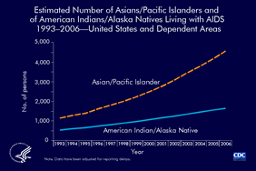 Slide 6: Estimated Number of Asians/Pacific Islanders and of American Indians/Alaska Natives Living with AIDS 1993–2006—United States and Dependent Areas
                                        
On slide 5, the estimated number of Asians/Pacific Islanders and American Indians/Alaska Natives living with AIDS is shown with the other racial/ethnic groups; on this slide, a different scale is used for the vertical axis.  From 1993 through 2006, the number of Asians/Pacific Islanders living with AIDS increased from 1,155 to 4,573. The number of American Indians/Alaska Natives living with AIDS increased from 539 to 1,653.

The data have been adjusted for reporting delays.

Slides containing more information on HIV and AIDS in racial and ethnic minorities are available at http://www.cdc.gov/hiv/topics/surveillance/resources/slides/race-ethnicity/index.htm.