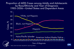 Slide 8: Proportion of AIDS Cases among Adults and Adolescents, by Race/Ethnicity and Year of Diagnosis, 1985–2006—United States and Dependent Areas
                                        
The proportional distribution of AIDS cases among racial/ethnic groups has changed since the beginning of the epidemic. The proportion of AIDS cases in whites (not Hispanic) has decreased while the proportions in blacks (not Hispanic) and Hispanics have increased. The proportion of AIDS cases among Asians/Pacific Islanders and American Indians/Alaska Natives has remained relatively constant, at approximately 1% of all cases.

Of persons diagnosed with AIDS in the United States and dependent areas in 2006, 48% were black, 29% were white, 21% were Hispanic, 1% were Asian/Pacific Islander, and less than 1% were American Indian/Alaska Native.

The data have been adjusted for reporting delays.

Slides containing more information on HIV and AIDS in racial and ethnic minorities are available at http://www.cdc.gov/hiv/topics/surveillance/resources/slides/race-ethnicity/index.htm.