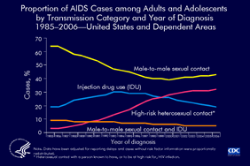 Slide 9: Proportion of AIDS Cases among Adults and Adolescents, by Transmission Category and Year of Diagnosis, 1985–2006—United States and Dependent Areas

The proportional distribution of AIDS cases by transmission category has shifted since the beginning of the epidemic. In 1985, male-to-male sexual contact accounted for 64% of all AIDS cases; in 2006, this transmission category accounted for 43% of all AIDS cases.

The proportion of AIDS cases attributed to injection drug use increased during 1985–1994 and then slightly decreased, accounting for 19% of cases in 2006.

The proportion of AIDS cases attributed to male-to-male sexual contact and injection drug use decreased from 9% in 1985 to 5% in 2006.

The proportion of AIDS cases attributed to high-risk heterosexual contact increased from 3% in 1985 to 32% in 2006.

The remaining AIDS cases were those attributed to hemophilia or the receipt of blood or blood products and those in persons without an identified risk factor.

The data have been adjusted for reporting delays and cases without risk factor information were proportionally redistributed.