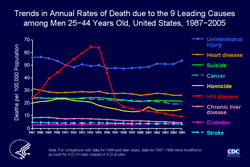 Slide #18 - Title:
Trends in Annual Rates of Death due to the 9 Leading Causes among Men 25−44 Years Old, United States, 1987−2005

Among men 25 to 44 years old, HIV disease was the leading cause of death from 1992 through 1995. HIV disease caused about 27,000 deaths (24% of all deaths) in this group in 1995 (based on ICD-10 rules for selecting the underlying cause of death). Then the rank of HIV disease fell to 5th place from 1997 through 2000, and to 6th place from 2001 through 2005. In 2005, HIV caused about 4,000 deaths (5% of all deaths) in this group.