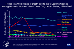 Slide #25 - Title:
Trends in Annual Rates of Death due to the 9 Leading Causes among Hispanic Women 25−44 Years Old, United States, 1990−2005

Among Hispanic women 25 to 44 years of age, HIV disease was the second most common cause of death from 1992 through 1996. The rate of death due to HIV peaked in 1995, when HIV caused almost 800 deaths, or 21% of all deaths in this demographic group. The rate of death due to HIV dropped rapidly in 1996 and 1997, and more slowly afterward. HIV disease was the 5th leading cause of death in 2005, when it caused about 200 deaths, or 4% of all deaths in this group.

[Technical Notes: For the calculation of national death rates by race and ethnicity, data for a few states were excluded for the years when death certificates for those states did not collect information on Hispanic ethnicity. The states for which data were omitted were: Connecticut and Louisiana in 1990, New Hampshire through 1992, and Oklahoma through 1996.]