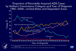 Slide 1: Proportion of Perinatally Acquired AIDS Cases by Mother's Transmission Category and Year of Diagnosis 1981–2006—United States and Dependent Areas

Changes have occurred in the distribution of transmission categories for the mothers of children who were infected perinatally and in whom AIDS developed. 

In the 1980s, most of the women who transmitted HIV vertically were exposed to HIV through injection drug use, and a smaller proportion through high-risk heterosexual contact. 

Since the 1990s, a smaller proportion of women who transmit HIV vertically are exposed to HIV through injection drug use and a larger proportion through high-risk heterosexual contact. It is likely that some proportion of the women without a specified risk factor were also exposed through high-risk heterosexual contact.