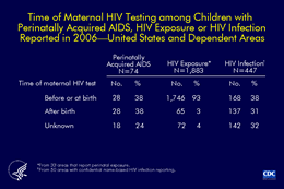 Slide 13: Time of Maternal HIV Testing among Children with Perinatally Acquired AIDS, HIV Exposed or HIV Infected Reported in 2006—United States and Dependent Areas

It is important for HIV-infected pregnant women to know their HIV infection status in order to make informed decisions about antiretroviral therapy to reduce perinatal transmission of HIV to their infants. The Public Health Service recommends that all pregnant women be offered HIV counseling and voluntary HIV tests. 

For children reported to CDC in 2006 as perinatally exposed to HIV, 93% were born to women who were tested before or at the time of birth. For children who were perinatally HIV-infected, 38% of them had a mother who was tested before or at the time of birth; among children diagnosed with AIDS, 38% were born to mothers who were tested before or at the time of birth. An additional 31% of children reported with HIV infection (not AIDS) and 38% of children with AIDS were born to mothers tested after the child’s birth. 

These data demonstrate that early testing and, therefore, the increased potential for ZDV therapy to prevent transmission can help to reduce HIV transmission to children by their mothers.

In 2006, the following 45 states and 5 U.S. dependent areas conducted HIV case surveillance and reported cases of HIV infection in adults, adolescents, and children to CDC: Alabama, Alaska, Arizona, Arkansas, California, Colorado, Connecticut, Delaware, Florida, Georgia, Idaho, Illinois, Indiana, Iowa, Kansas, Kentucky, Louisiana, Maine, Michigan, Minnesota, Mississippi, Missouri, Nebraska, Nevada, New Hampshire, New Jersey, New Mexico, New York, North Carolina, North Dakota, Ohio, Oklahoma, Oregon, Pennsylvania, Rhode Island, South Carolina, South Dakota, Tennessee, Texas, Utah, Virginia, Washington, West Virginia, Wisconsin, Wyoming, American Samoa, Guam, the Northern Mariana Islands, Puerto Rico, and the U.S. Virgin Islands.

In 2006, the following 31 states and 2 U.S. dependent areas reported perinatal exposure to HV infection to CDC: Alabama, Arizona, Arkansas, Colorado, Connecticut, Florida, Georgia, Indiana, Iowa, Kansas, Louisiana, Michigan, Minnesota, Mississippi, Missouri, Nebraska, Nevada, New Jersey, New Mexico, New York, Ohio, Oklahoma, Pennsylvania, South Carolina, Tennessee, Texas, Utah, Virginia, West Virginia, Wisconsin, Wyoming, Puerto Rico, and U.S. Virgin Islands.