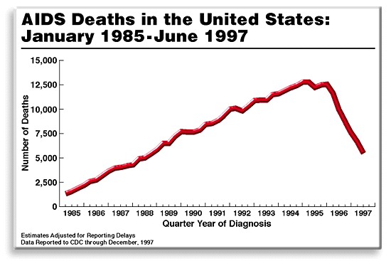 AIDS Deaths in the United States: January 1985 - June 1997