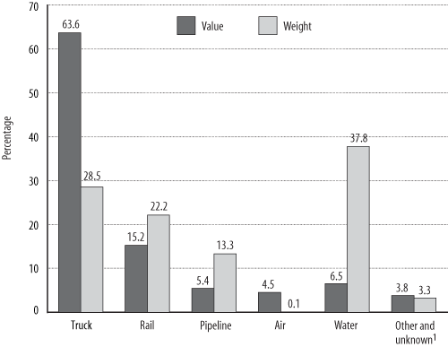 Figure 16 - Modal Share of U.S. Trade with Canada and Mexico by Value and Weight: 2004. If you are a user with disability and cannot view this image, use the table version. If you need further assistance, call 800-853-1351 or email answers@bts.gov.