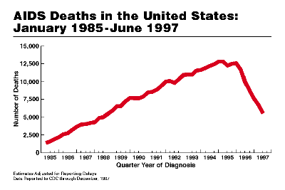 Line Graph: AIDS Deaths in the United States: January 1985 - June 1997