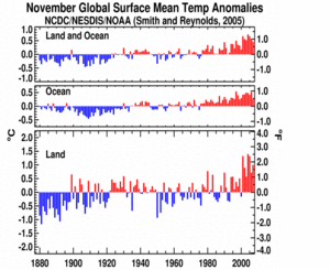 November's Global Land and Ocean plot