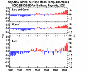 September-November Global Land and Ocean plot