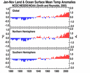 January-November Global Hemisphere plot