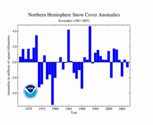 Northern Hemisphere Snow Cover Extent for Boreal November 2007