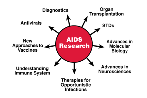 AIDS Research