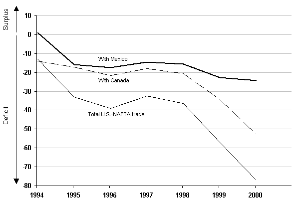 Figure 2: Balance of U.S. Merchandise Trade with Canada and Mexico: 1994-2000