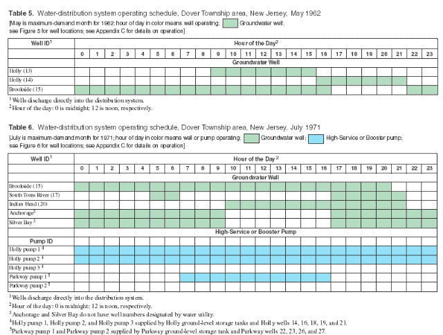 Table 5. Water-distribution system operating schedule, Dover Township area, New Jersey, May 1962. Table 6. Water-distribution system operating schedule, Dover Township area, New Jersey, July 1971.