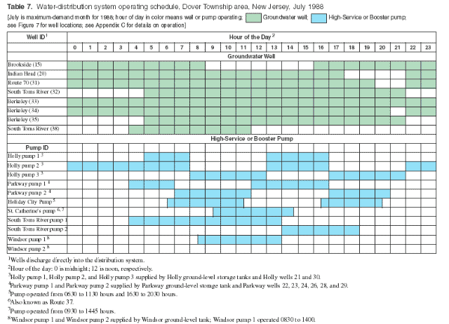 Table 7. Water-distribution system operating schedule, Dover Township area, New Jersey, July 1998.