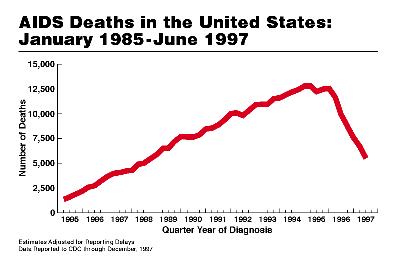 AIDS Deaths in the United States: January 1985 - June 1997