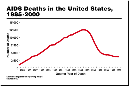 AIDS Deaths in the United States, 1985 - 2000