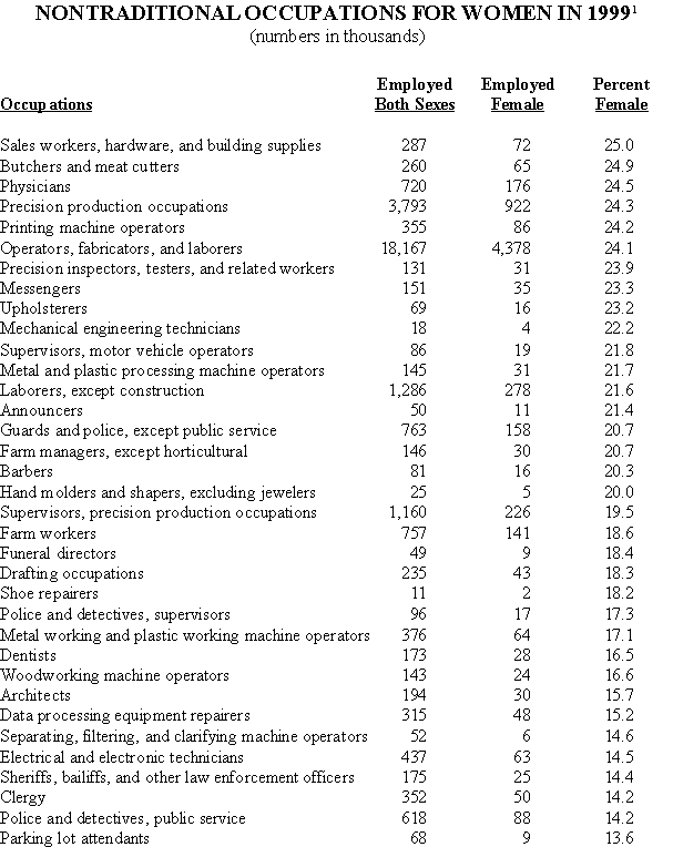 Nontraditional Occupations of Employed Women in 1999