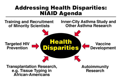 Addressing Health Disparities: NIAID Agenda