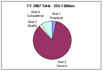 image of chart: FY 2007 total - $54.1 billion