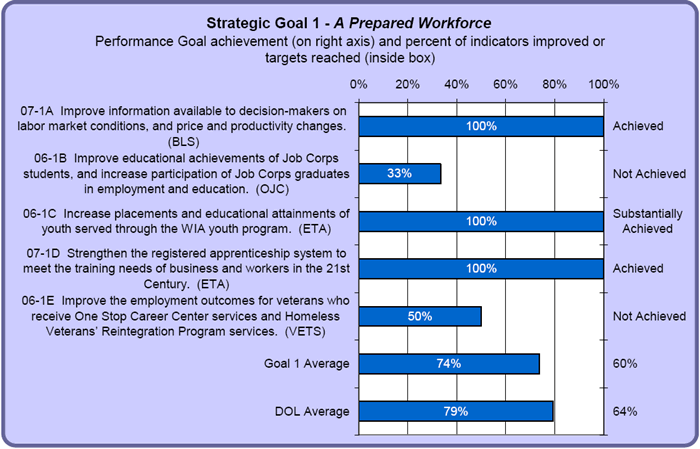 Strategic Goal 1 graph