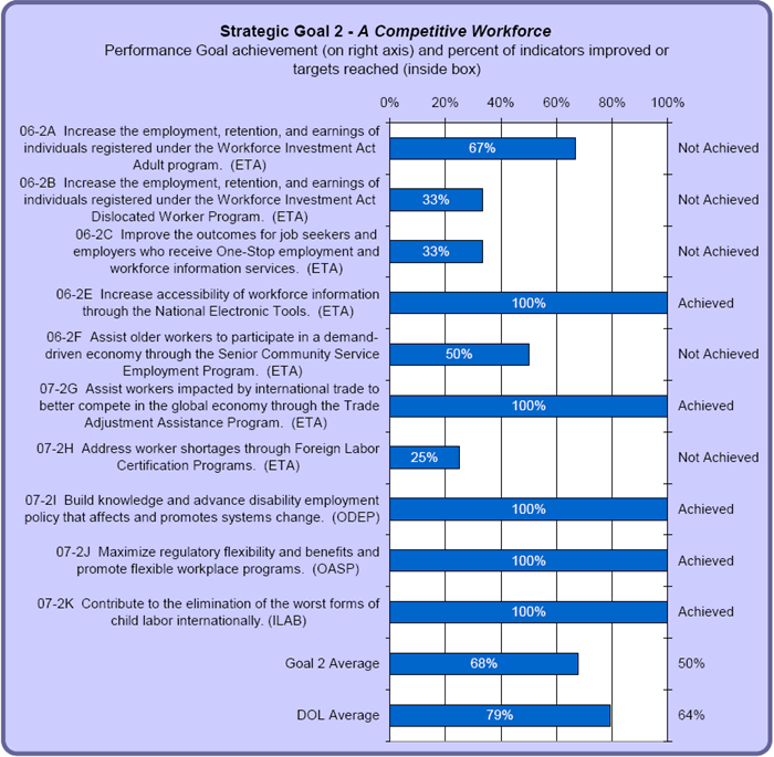 Strategic Goal 2 graph